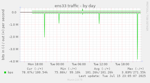 ens33 traffic