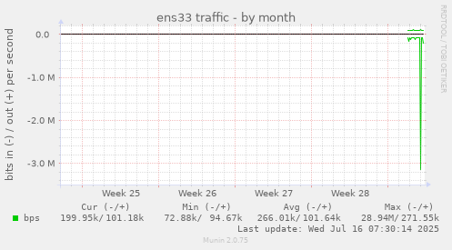 monthly graph