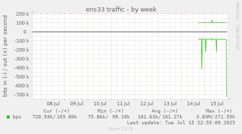 ens33 traffic