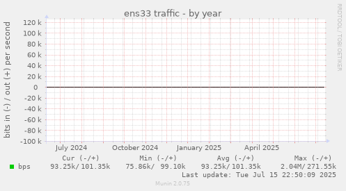ens33 traffic