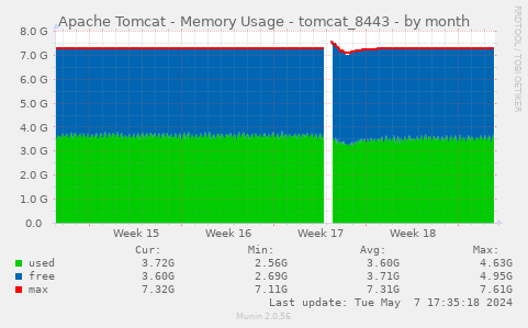 Apache Tomcat - Memory Usage - tomcat_8443