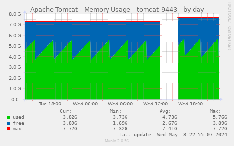 Apache Tomcat - Memory Usage - tomcat_9443
