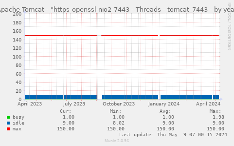 Apache Tomcat - "https-openssl-apr-7443 - Threads - tomcat_7443