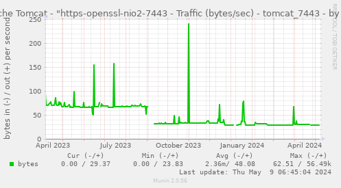 Apache Tomcat - "https-openssl-apr-7443 - Traffic (bytes/sec) - tomcat_7443