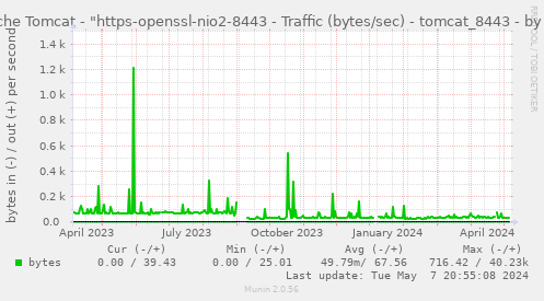 Apache Tomcat - "https-openssl-apr-8443 - Traffic (bytes/sec) - tomcat_8443