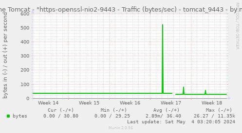 Apache Tomcat - "https-openssl-apr-9443 - Traffic (bytes/sec) - tomcat_9443