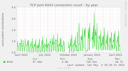 TCP port 8443 connection count