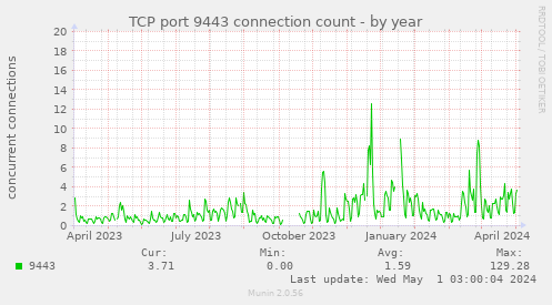 TCP port 9443 connection count