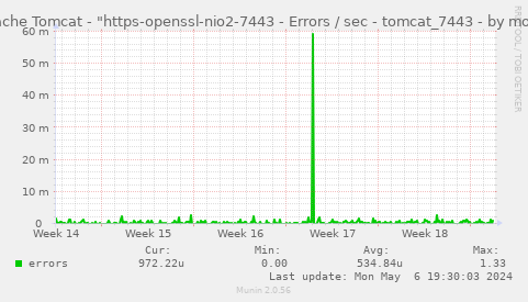 Apache Tomcat - "https-openssl-apr-7443 - Errors / sec - tomcat_7443