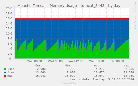 Apache Tomcat - Memory Usage - tomcat_8443