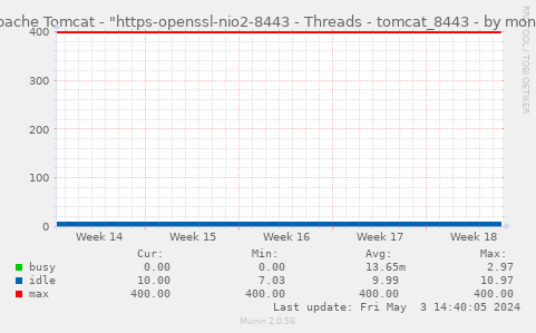 Apache Tomcat - "https-openssl-apr-8443 - Threads - tomcat_8443