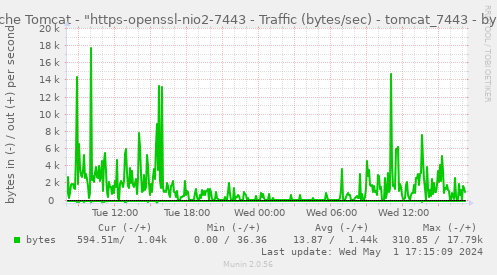Apache Tomcat - "https-openssl-apr-7443 - Traffic (bytes/sec) - tomcat_7443