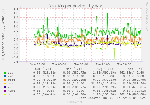 Disk IOs per device