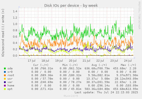 Disk IOs per device