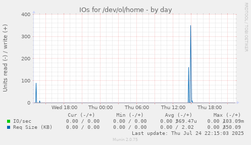 IOs for /dev/ol/home