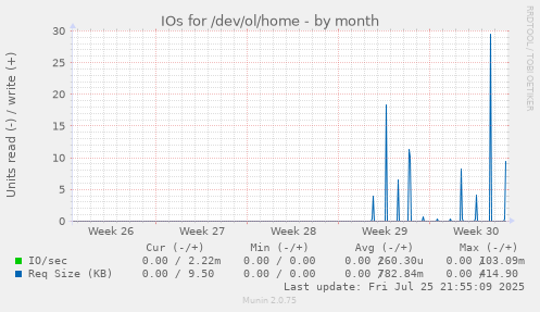 monthly graph
