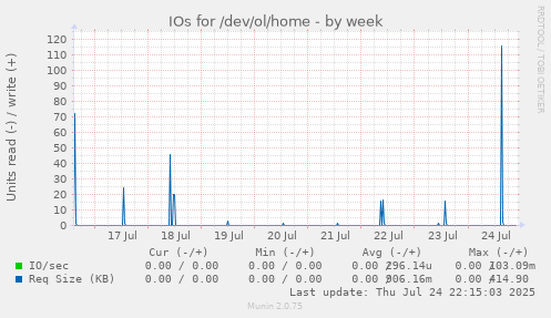 IOs for /dev/ol/home