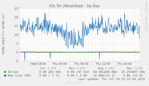IOs for /dev/ol/opt