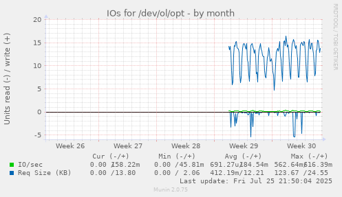monthly graph