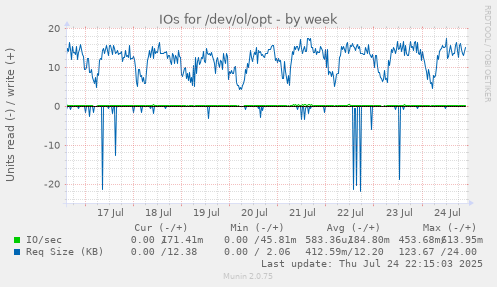 IOs for /dev/ol/opt