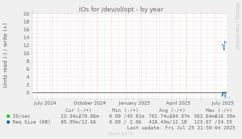 yearly graph