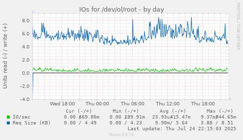 IOs for /dev/ol/root