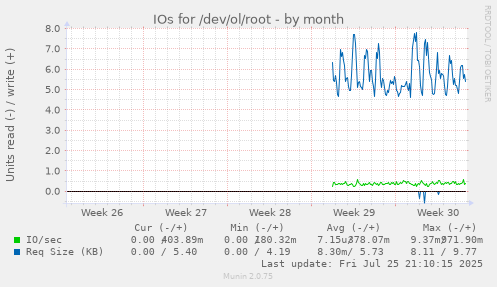 monthly graph