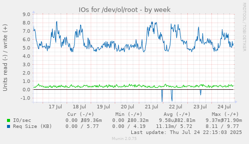 IOs for /dev/ol/root