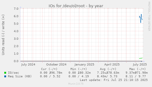 yearly graph