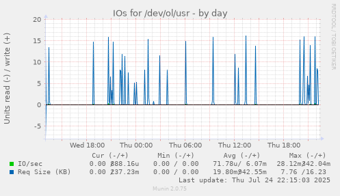 IOs for /dev/ol/usr
