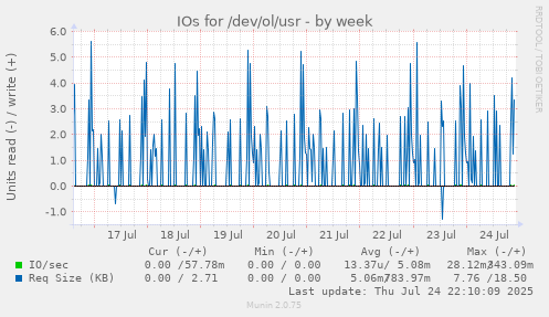 IOs for /dev/ol/usr