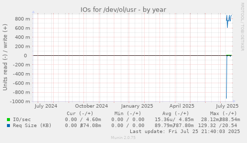 yearly graph