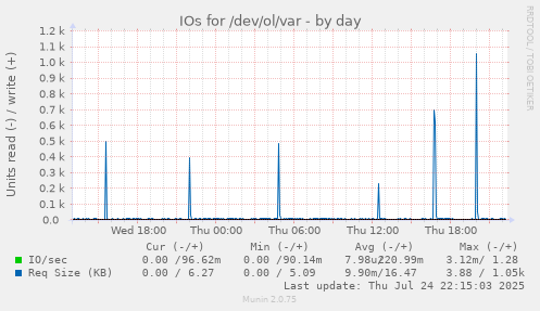 IOs for /dev/ol/var