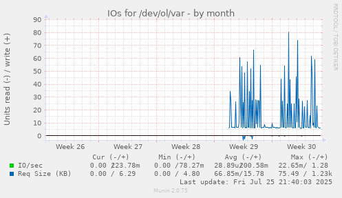 monthly graph