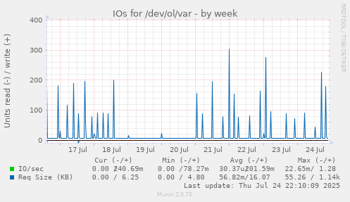 IOs for /dev/ol/var