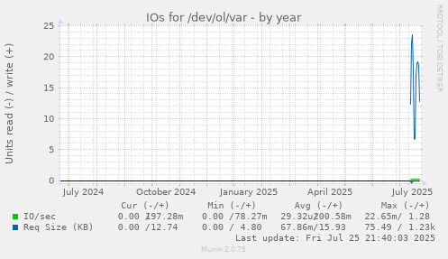 yearly graph