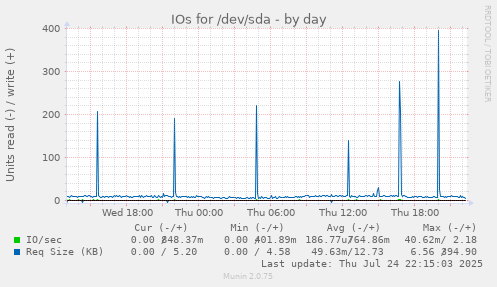 IOs for /dev/sda