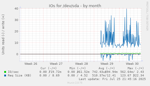 monthly graph