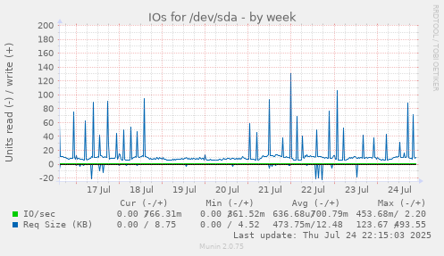 IOs for /dev/sda