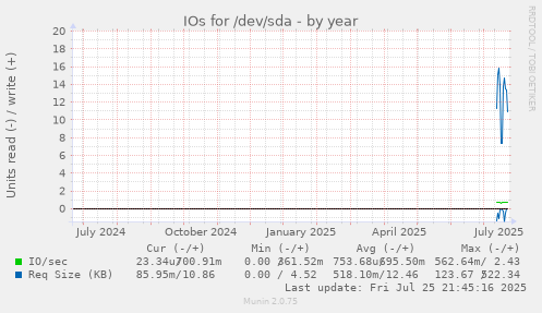 yearly graph