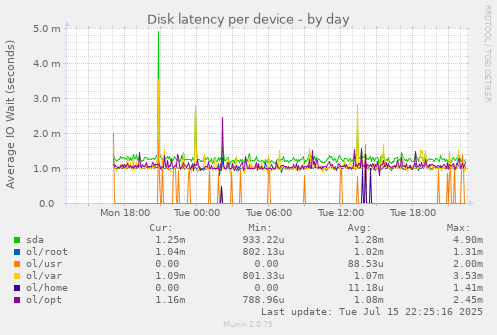 Disk latency per device