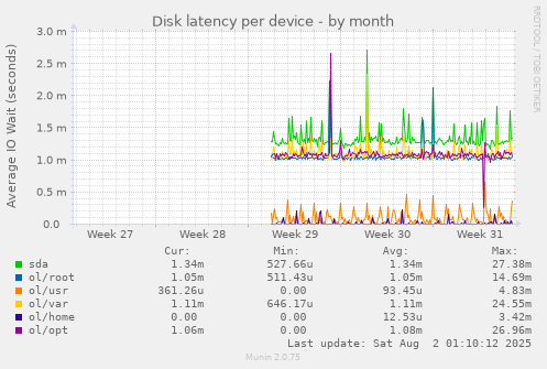 Disk latency per device