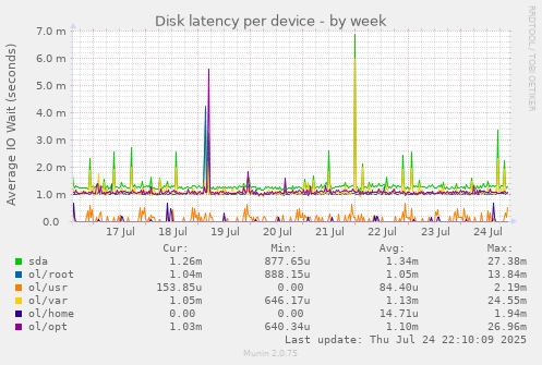 Disk latency per device