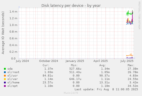 Disk latency per device