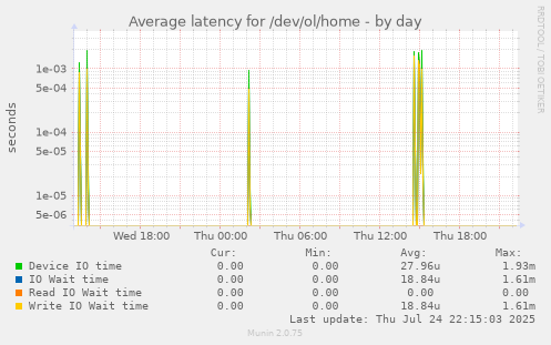 Average latency for /dev/ol/home