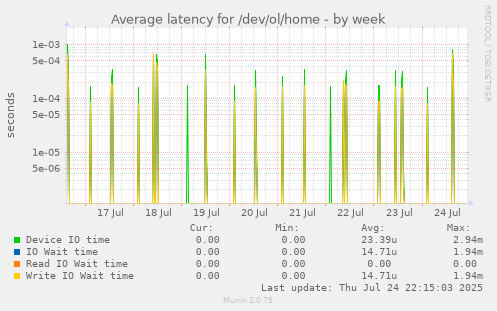 Average latency for /dev/ol/home