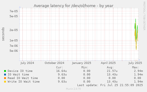 yearly graph