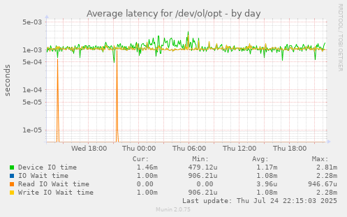 Average latency for /dev/ol/opt