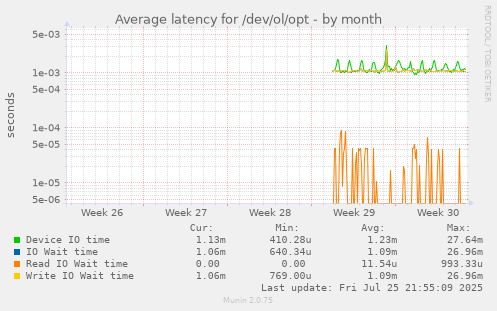 monthly graph