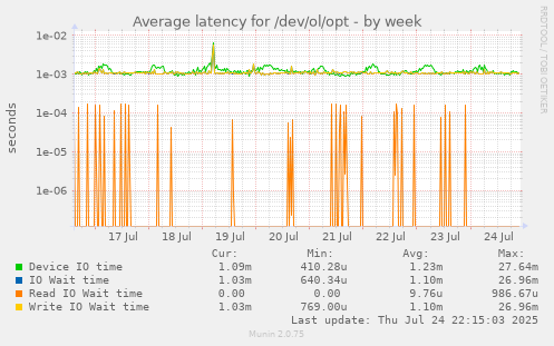 Average latency for /dev/ol/opt